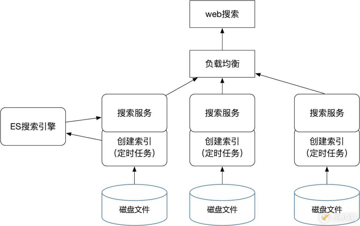 springboot中集成ES如何實現(xiàn)磁盤文件全文檢索功能