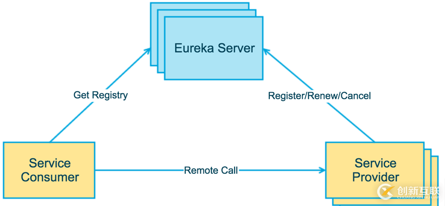 如何進(jìn)行springcloud中的注冊(cè)中心Eureka分析