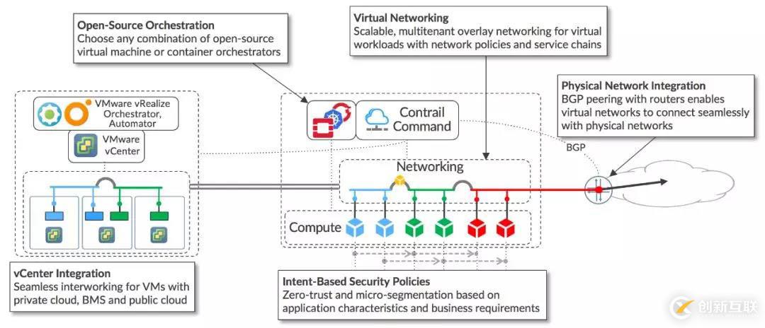 Tungsten Fabric架構(gòu)解析|TF主要特點(diǎn)和用例