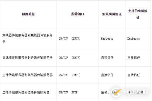 發(fā)送端口25,465,587端口疑問解答