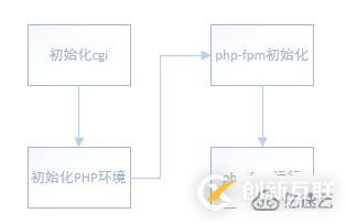 什么是phpfpm的工作原理？