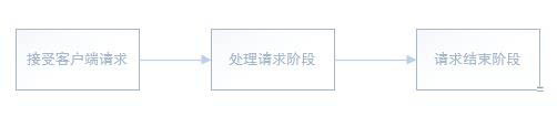 什么是phpfpm的工作原理？