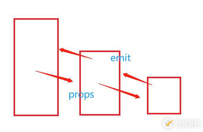 Vue父子組件通信