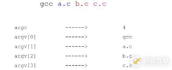 C之main函數(shù)和命令行參數(shù)（三十）
