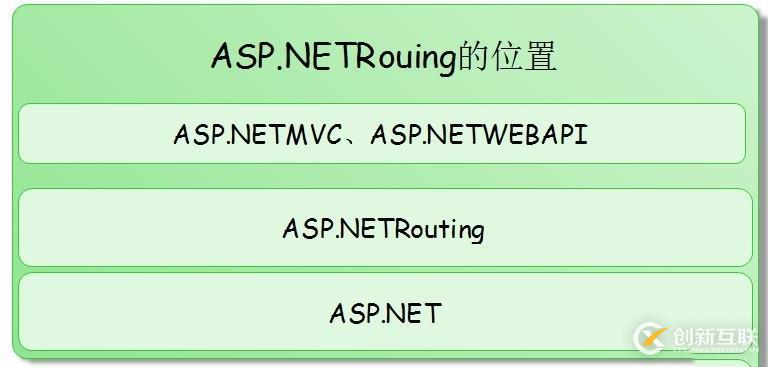 .NET/ASP.NET Routing路由（深入解析路由系統(tǒng)架構原理）