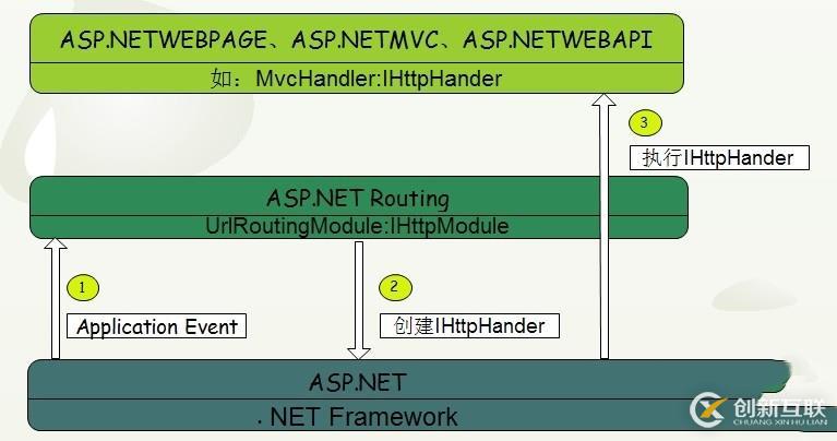 .NET/ASP.NET Routing路由（深入解析路由系統(tǒng)架構原理）