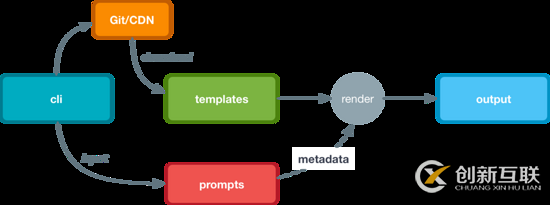 詳解基于node.js的腳手架工具開(kāi)發(fā)經(jīng)歷