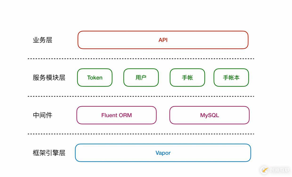 如何實現(xiàn)一個手帳 APP開發(fā)