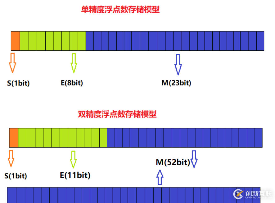 C語言數(shù)據(jù)在內(nèi)存中是怎樣存儲的