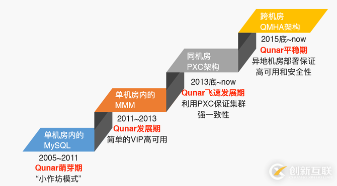 去哪兒黃勇：去哪網(wǎng)數(shù)據(jù)庫架構(gòu)發(fā)展歷程