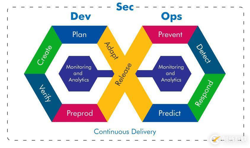 DevSecOps測(cè)試介紹