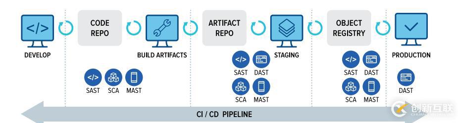 DevSecOps測(cè)試介紹