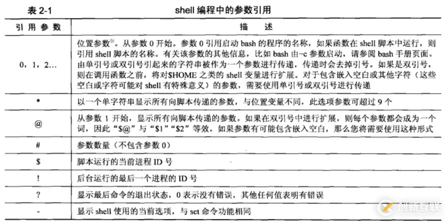 Shell的參數(shù)有哪些