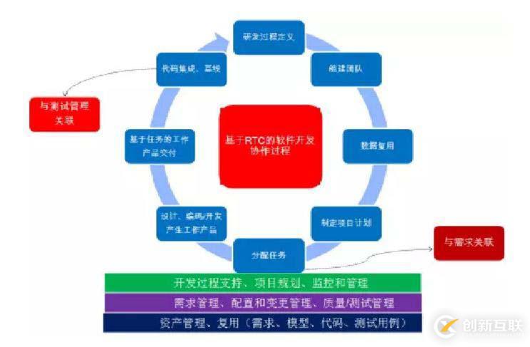 RTC — 軟件協(xié)作開(kāi)發(fā)管理平臺(tái)