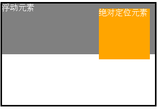 如何解決絕對(duì)定位的元素在ie6下不顯示隱藏了的問(wèn)題
