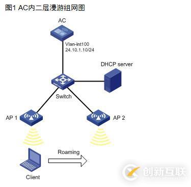 H3C 無(wú)線(xiàn)AC二層漫游