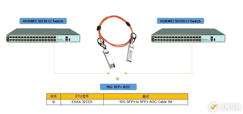 數(shù)據(jù)中心互連方案10G SFP+ AOC有源光纜的優(yōu)勢(shì)
