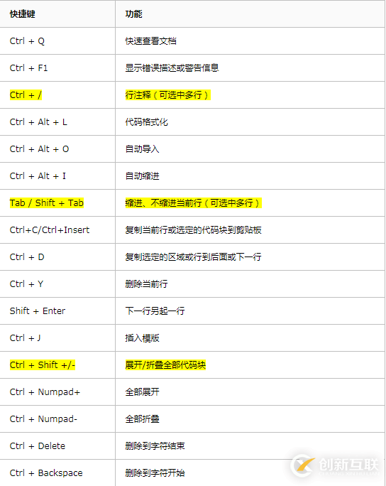 Python IDE Pycharm中快捷鍵列表的使用方法