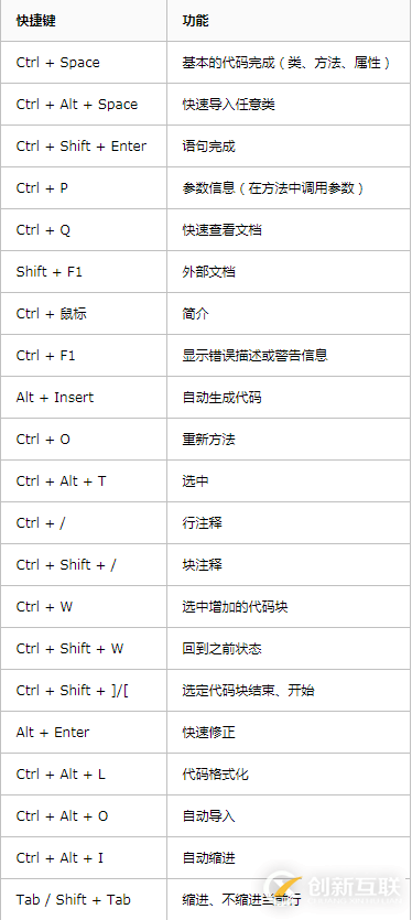 Python IDE Pycharm中快捷鍵列表的使用方法