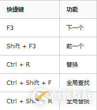 Python IDE Pycharm中快捷鍵列表的使用方法