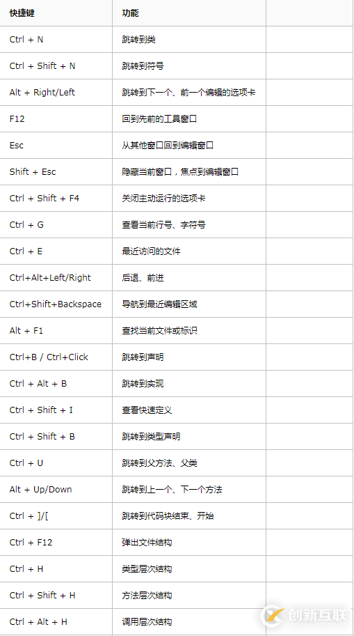 Python IDE Pycharm中快捷鍵列表的使用方法