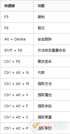 Python IDE Pycharm中快捷鍵列表的使用方法