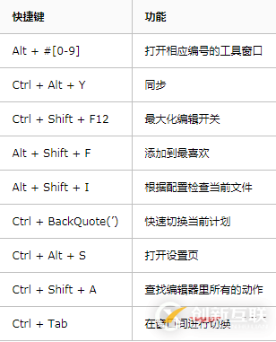 Python IDE Pycharm中快捷鍵列表的使用方法