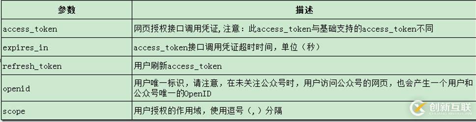 微信公眾號開發(fā)紀要(3)-獲取用戶openid