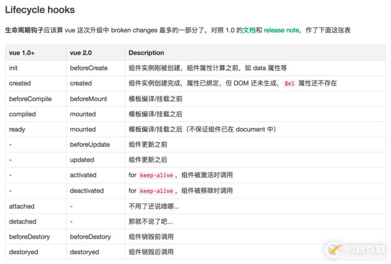 Vue 2.0中生命周期與鉤子函數(shù)的示例分析