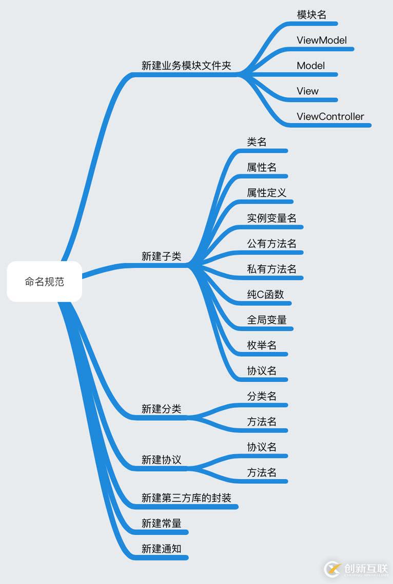 iOS項(xiàng)目的開(kāi)發(fā)命名規(guī)范教程