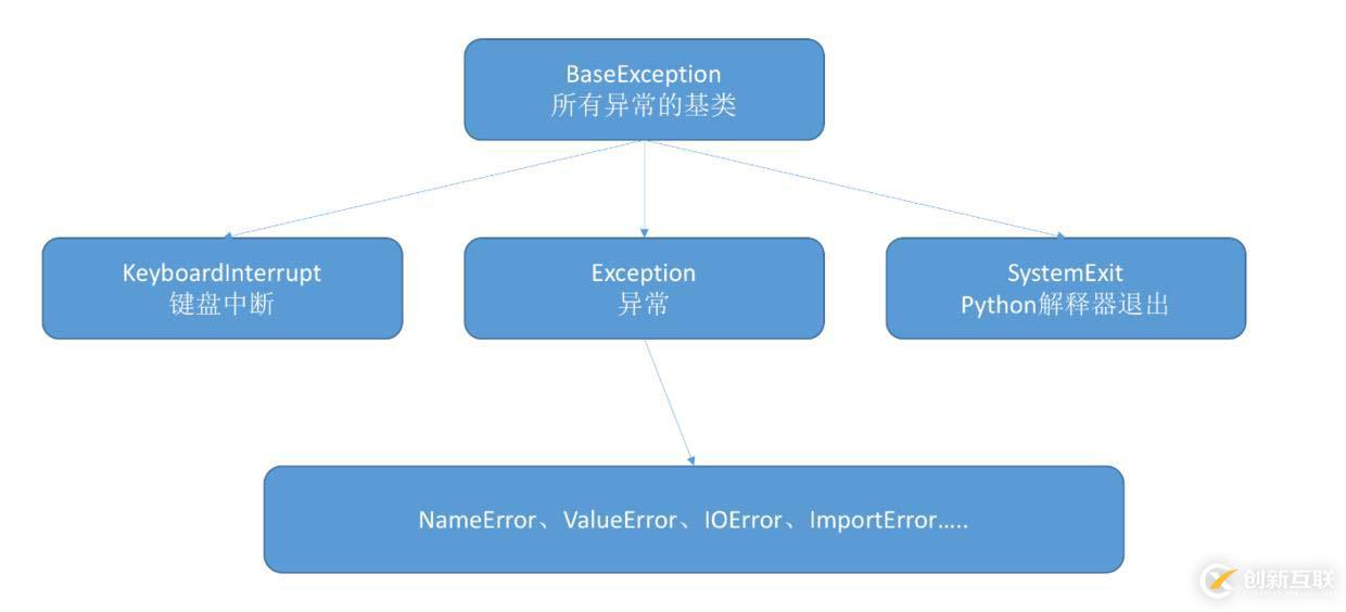 Python全棧開發(fā)之異常處理