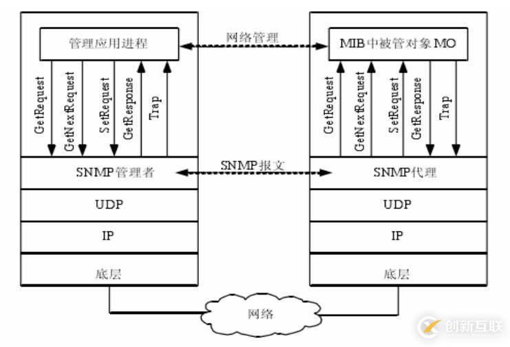 基于SNMP網(wǎng)絡(luò)管理系統(tǒng)的實現(xiàn)