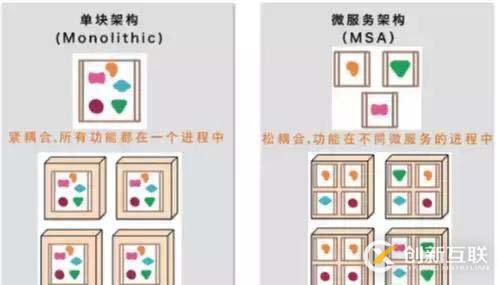 華為架構(gòu)師8年經(jīng)驗談：從單體架構(gòu)到微服務(wù)的服務(wù)化演進(jìn)之路