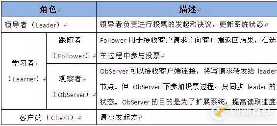 阿里P8架構(gòu)師談：Zookeeper的原理和架構(gòu)設(shè)計(jì)，以及應(yīng)用場景