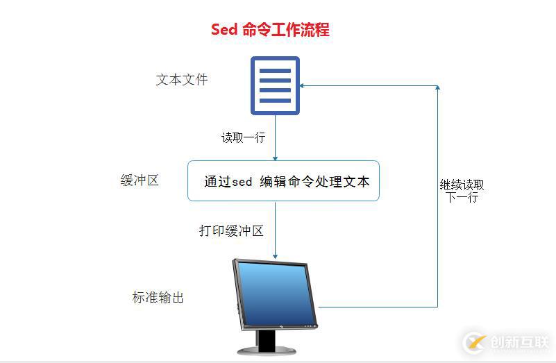 Linux中Sed命令怎么用？