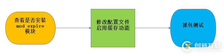 Apache網(wǎng)頁(yè)優(yōu)化---網(wǎng)頁(yè)壓縮與緩存