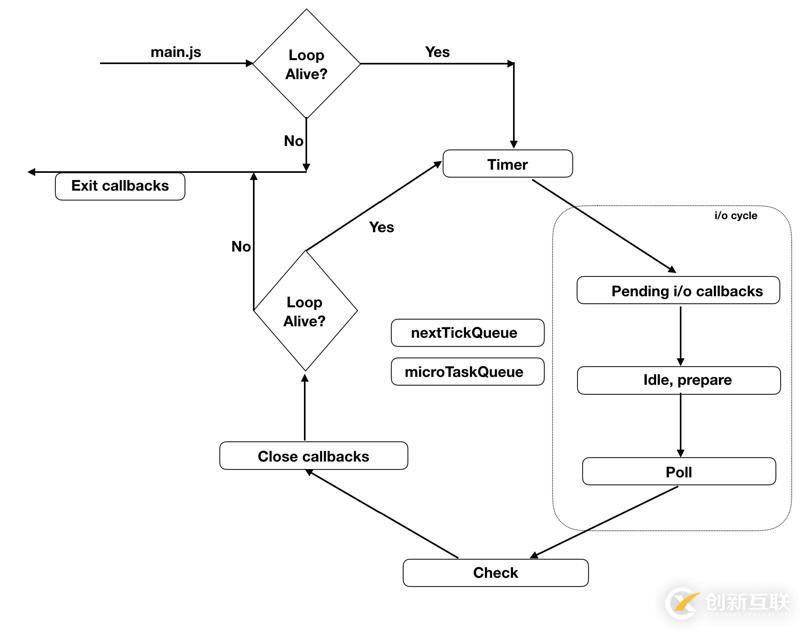 JavaScript在nodejs環(huán)境下執(zhí)行機制和事件循環(huán)的示例