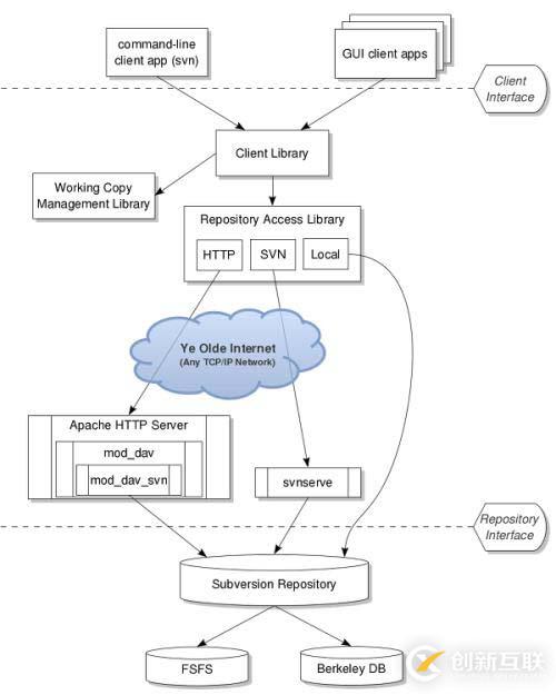 Centos6下SVN服務(wù)器(結(jié)合Apache)的搭建