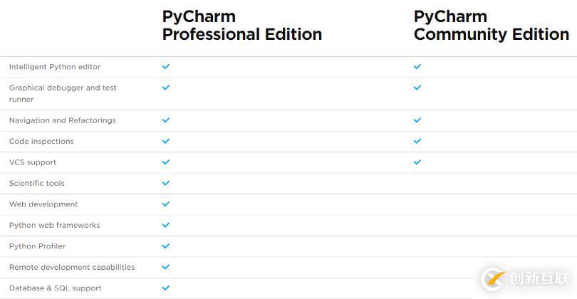pycharm專業(yè)版和社區(qū)版的有什么區(qū)別