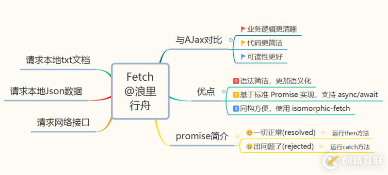 fetch實(shí)現(xiàn)請求數(shù)據(jù)的方法