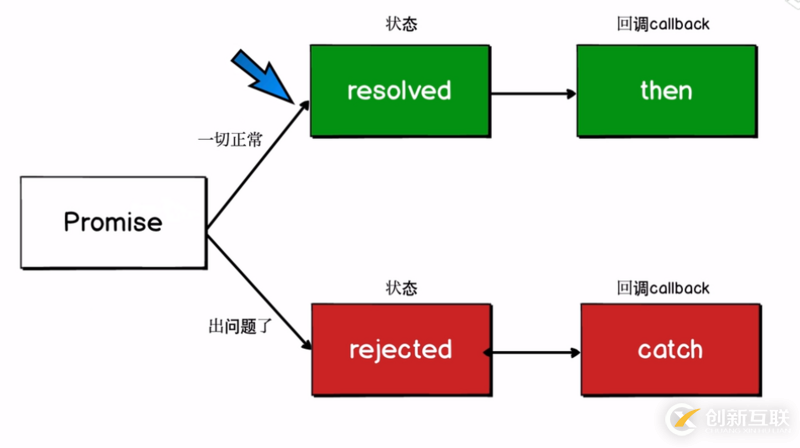 fetch實(shí)現(xiàn)請求數(shù)據(jù)的方法