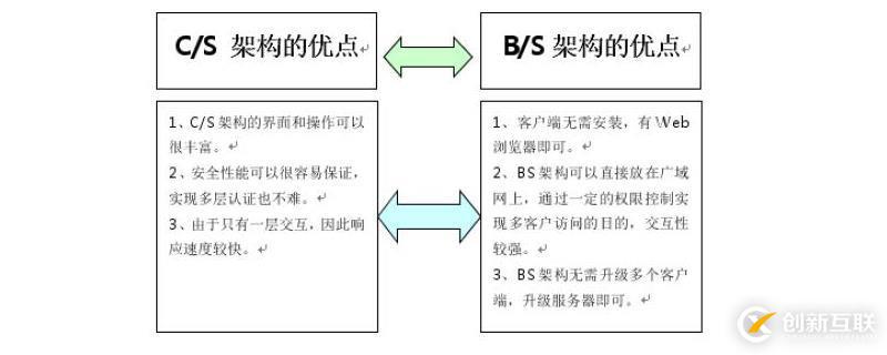 B/S架構(gòu)與C/S架構(gòu)有什么區(qū)別