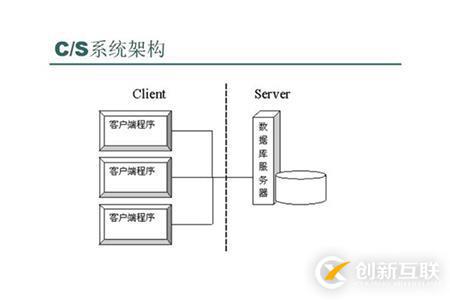 B/S架構(gòu)與C/S架構(gòu)有什么區(qū)別