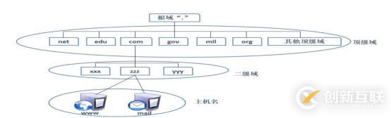 DNS+Web+DHCP服務(wù)架構(gòu)