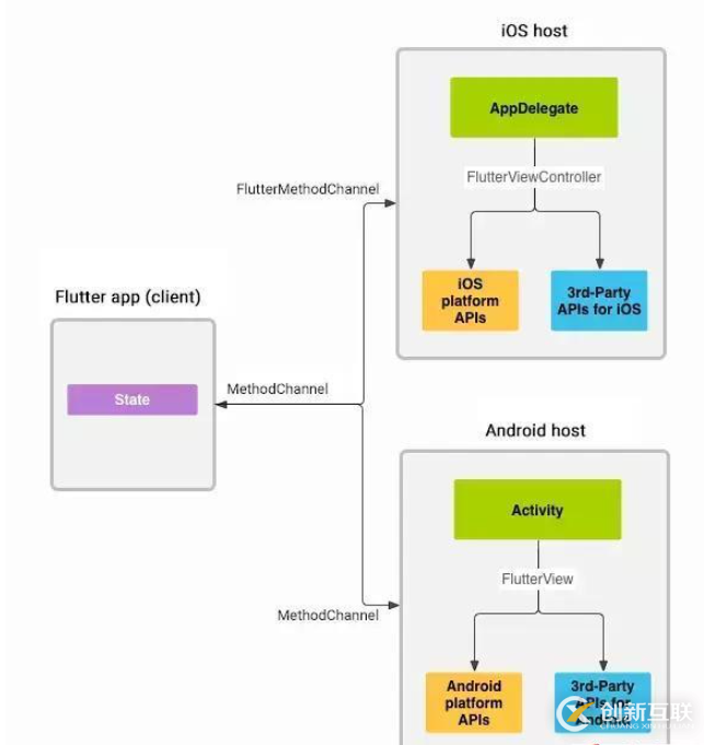 Android與Flutter之間如何實現(xiàn)通信