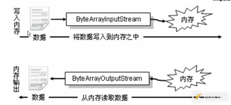 怎么在JAVA中實現(xiàn)內(nèi)存流