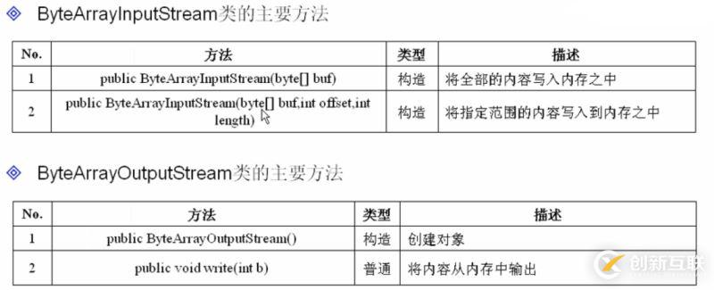 怎么在JAVA中實現(xiàn)內(nèi)存流