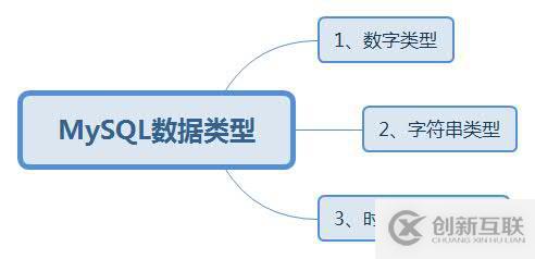 MySQL數(shù)據(jù)庫以及基本的數(shù)據(jù)類型