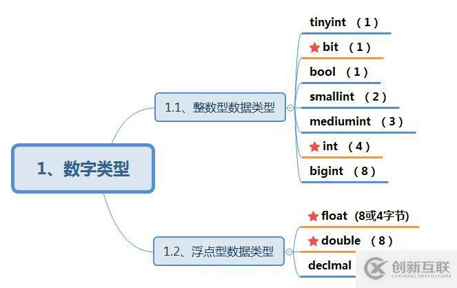 MySQL數(shù)據(jù)庫以及基本的數(shù)據(jù)類型