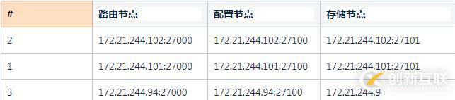 Mongodb性能壓測